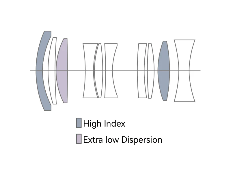 Để đạt được hiệu suất quang học cao ở mức giá thấp, TTArtisan đã áp dụng cấu trúc phức tạp gồm 10 thấu kính được sắp xếp trong 9 nhóm