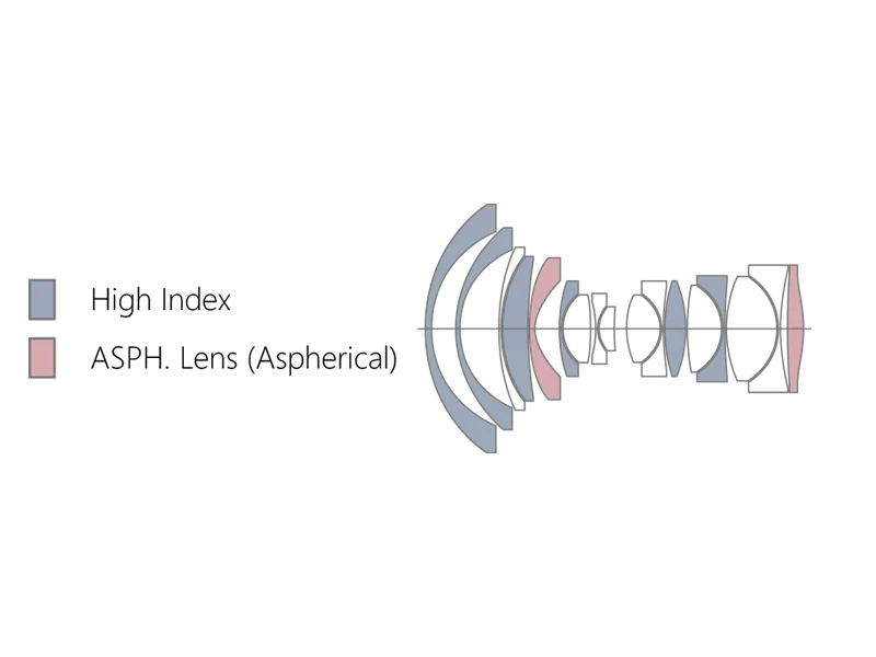 Bên trong ống kính là 17 thấu kính trong 11 nhóm, bao gồm 2 thấu kính phi cầu lớn (ASPH) giúp kiểm soát độ méo hình và tăng độ sắc nét đến rìa ảnh