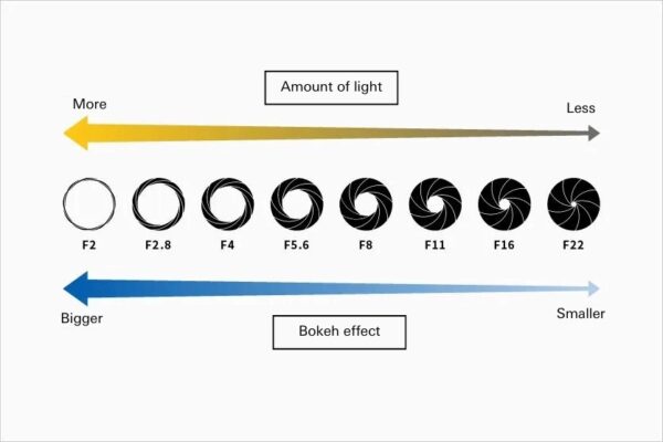 khẩu độ máy ảnh chính là lỗ mở (aperture) bên trong khẩu độ ống kính