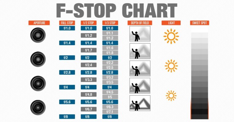 Khẩu độ máy ảnh được đo lường bằng giá trị gọi là khẩu độ f