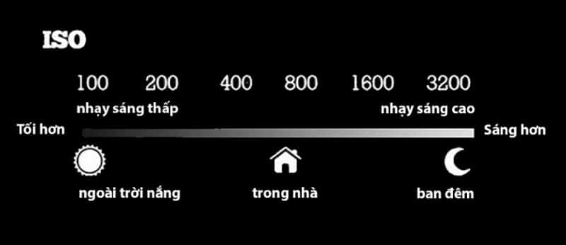 ISO là gì? Hướng dẫn đầy đủ dành cho người mới bắt đầu