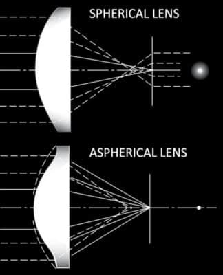 Ống Kính Máy Ảnh Là Gì? Tìm Hiểu Chi Tiết Về Lens Máy Ảnh Cho Người Mới