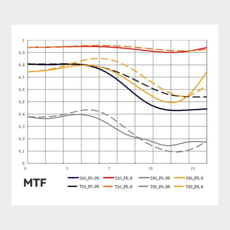 TTArtisan 50mm f 0.95 for Nikon Z có tiêu cự tương đương khoảng 75mm trên cảm biến full-frame, nằm trong dải tiêu cự lý tưởng để chụp chân dung.