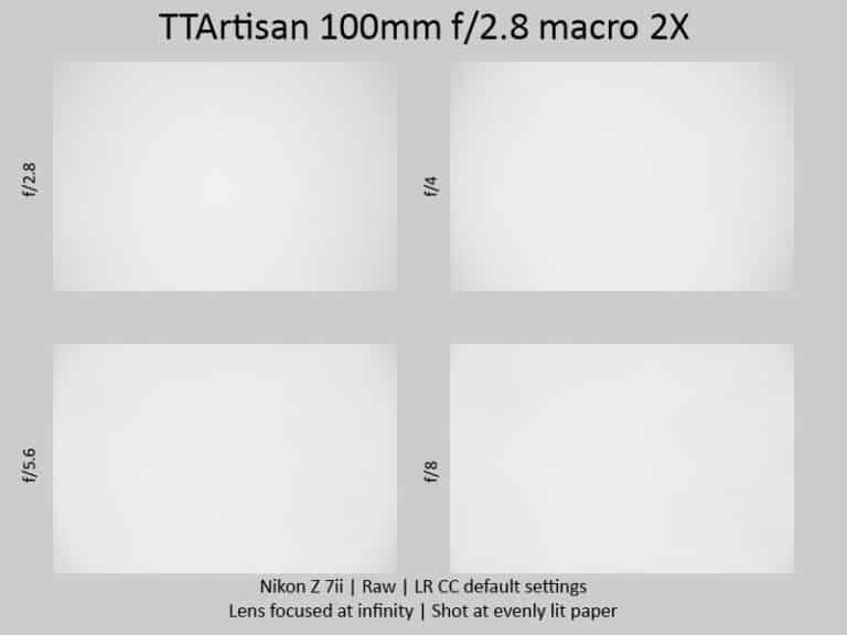 Tại f/2.8, vignetting chỉ khoảng 0.8EV và giảm dần khi khép khẩu