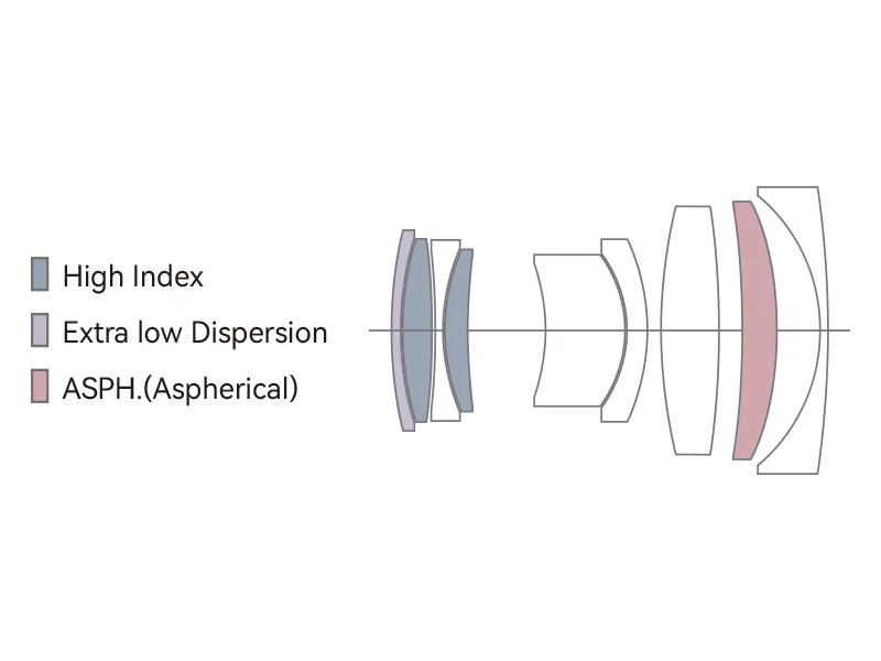Hệ thống quang học hiện đại giúp kiểm soát tốt hiện tượng quang sai và duy trì độ sắc nét